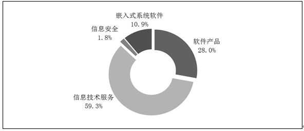 2019年软件和信息技术服务业统计公报解析 网络安全与产业发展并重