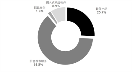 2021年软件和信息技术服务业统计公报解读 信息技术服务业发展态势与展望